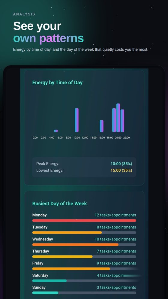 Coji energy analytics screen, showing energy by time of day and the busiest day of the week